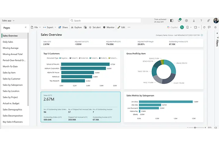 Power BI Dashboard mit Verkaufskennzahlen und Diagrammen