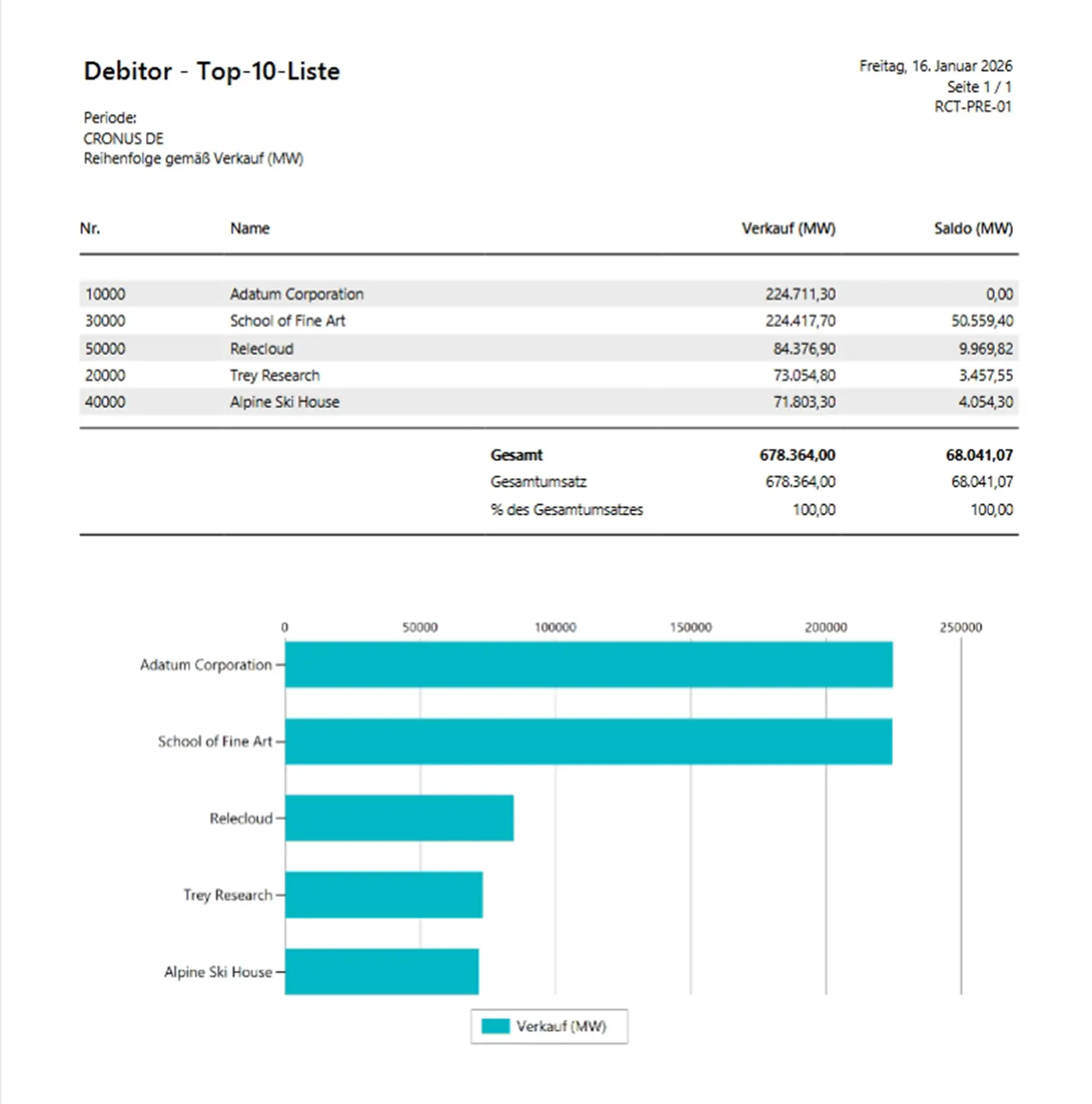 Berichtsauswertung mit Top-10-Debitoren und Balkendiagramm im ERP