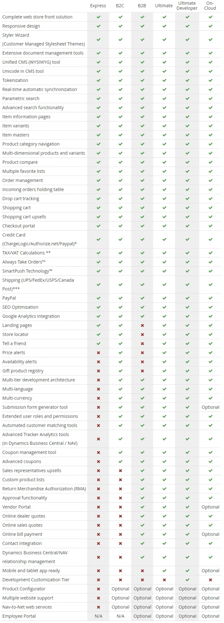 Übersichtstabelle mit Funktionsvergleich eines Webshop-Feature-Pakets